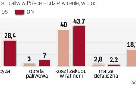 Podatki Już mają największy udział w cenie paliw