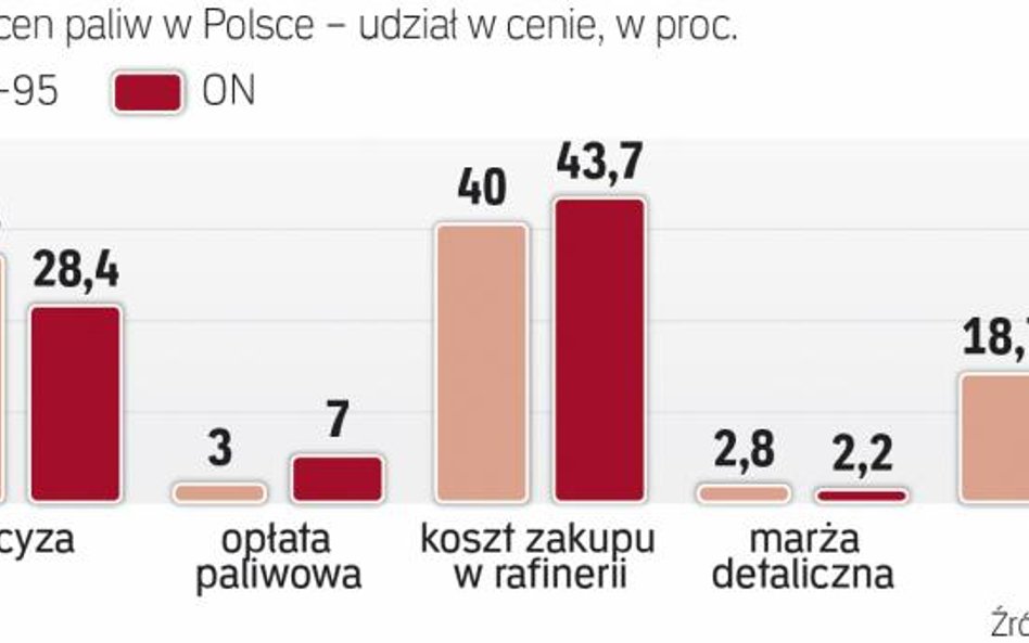 Podatki Już mają największy udział w cenie paliw