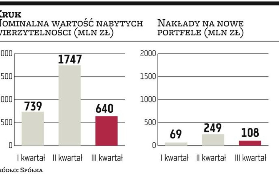 Złe długi dają zarobić