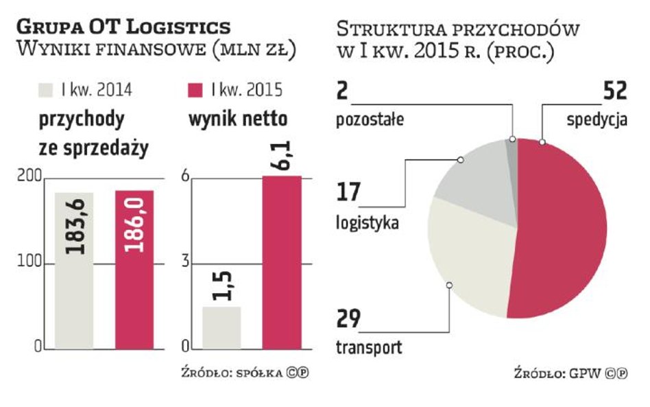 Zarząd OT Logistics dąży do poprawy rentowności grupy kapitałowej