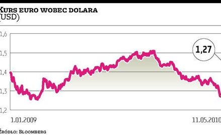 Pakiet nie wybił euro z trendu