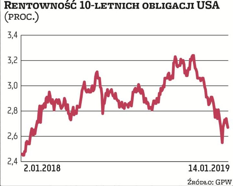 Obligacje | Amerykańskie papiery wracają do łask. Zainteresowanie inwestorów amerykańskimi papierami