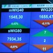 #WykresDnia: sWIG80 najsilniejszy wobec WIG20 od 15 miesięcy