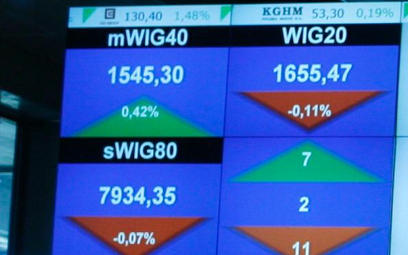 #WykresDnia: sWIG80 najsilniejszy wobec WIG20 od 15 miesięcy