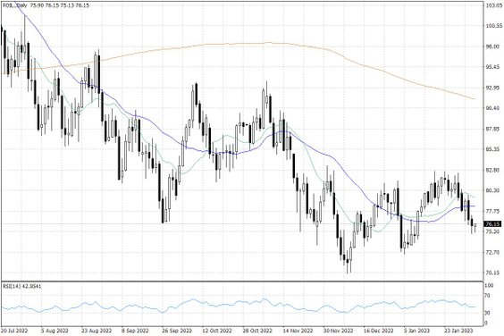 Notowania ropy naftowej WTI – dane dzienne