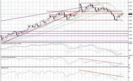 Wykres dzienny GBP/AUD