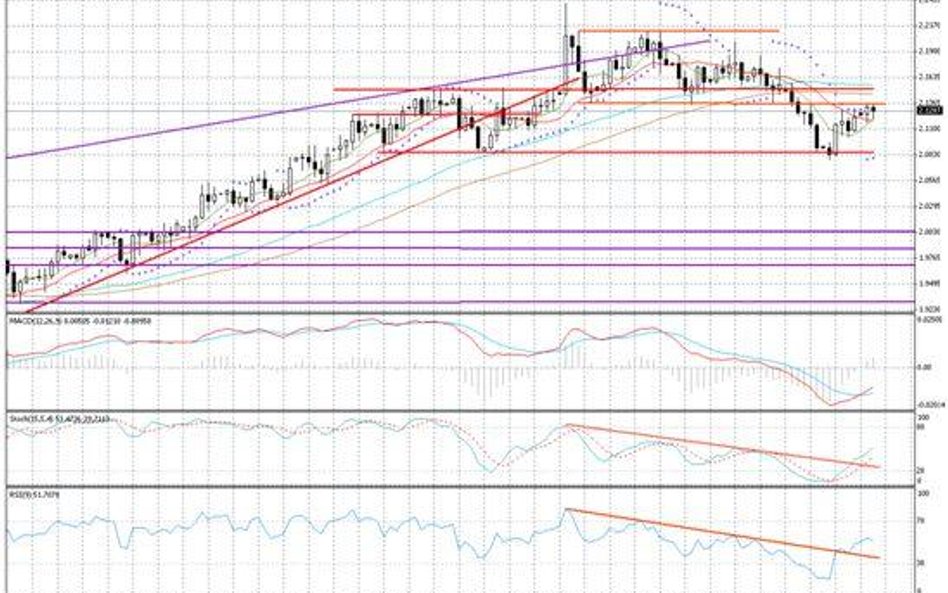 Wykres dzienny GBP/AUD