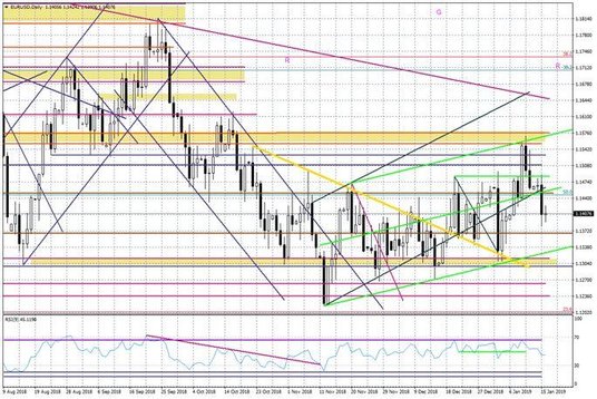 Wykres dzienny EURUSD