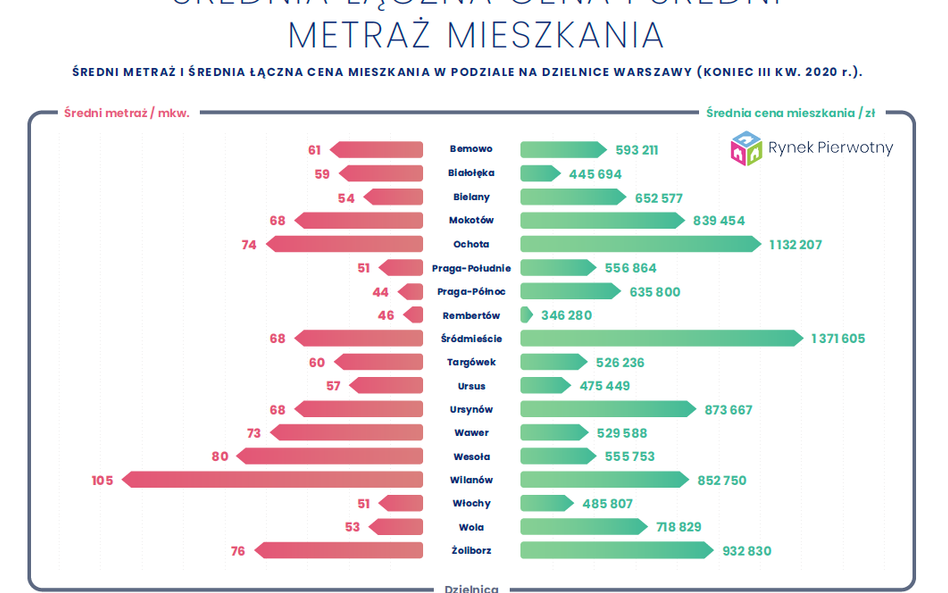 Najmocniej podrożały mieszkania na Bielanach