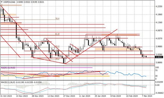 Wykres dzienny USDPLN