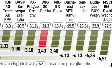 Zmiany indeksów na wybranych rynkach