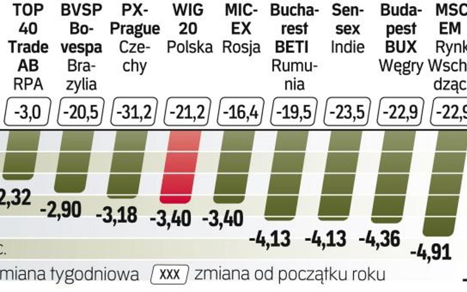 Zmiany indeksów na wybranych rynkach