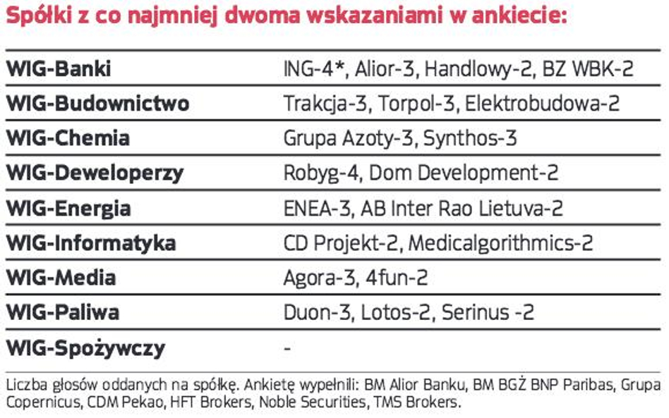 Liderzy sektorów w 2016 roku