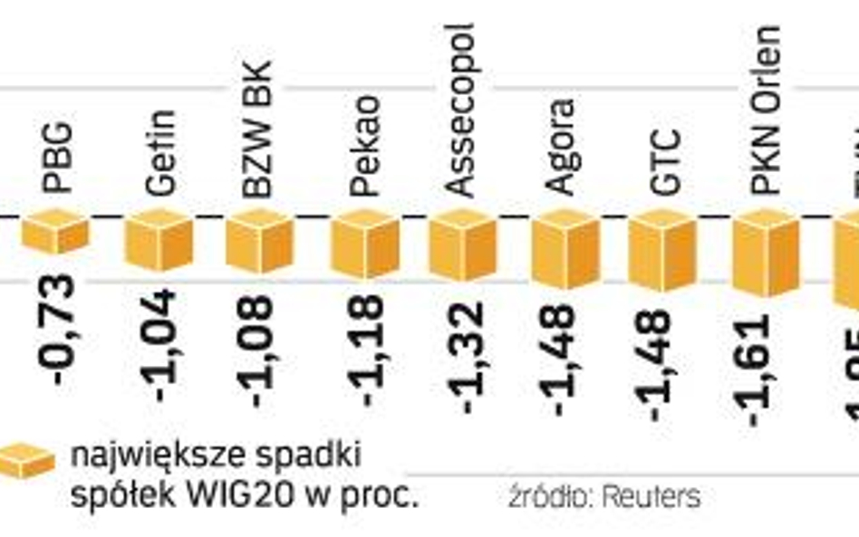 Kolejna sesja na minusie