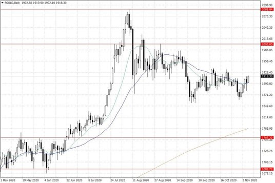 Notowania złota – dane dzienne