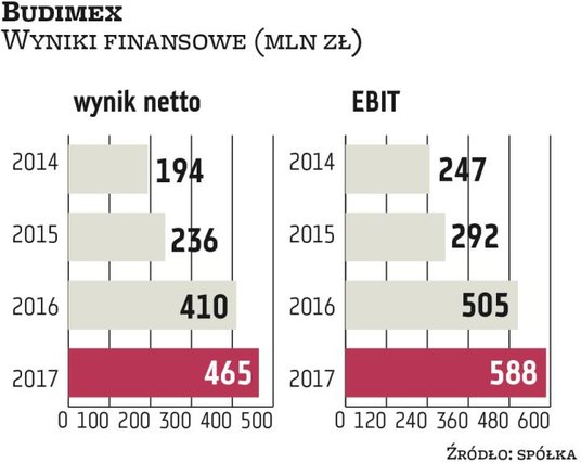 Budimex ma za sobą rekordowy rok pod względem wypracowanego zysku netto. Budowlany gigant na koniec 