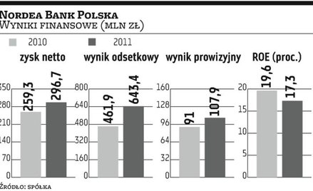 Nordea Bank: To ma być rok oferty depozytowej