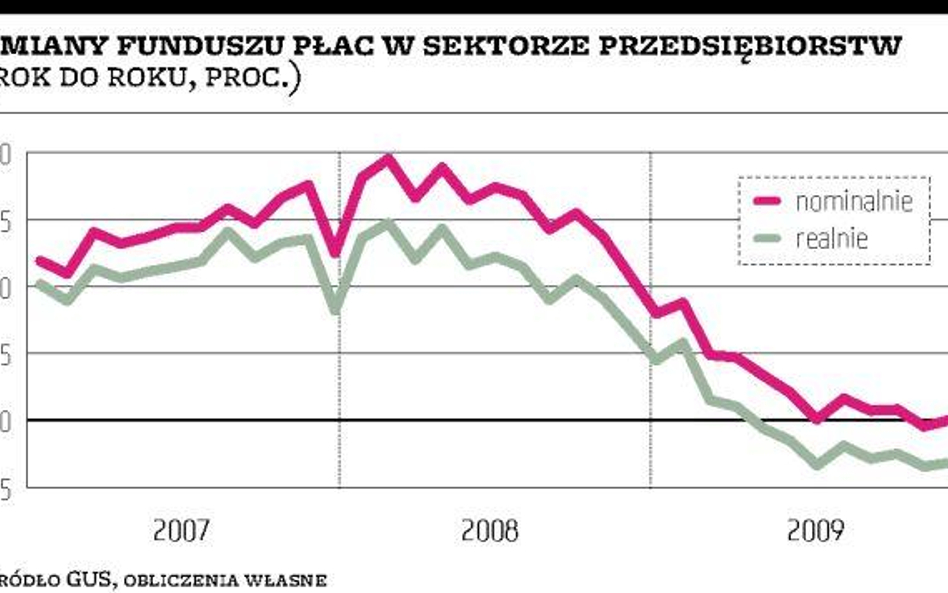 Realnie płace spadają