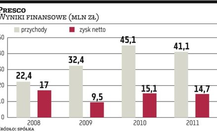 Presco: Prognoza podbiła kurs