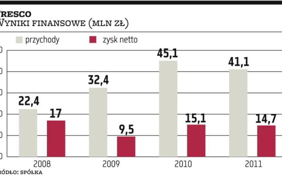 Presco: Prognoza podbiła kurs