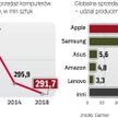 Przez modę na tablety sprzedaż PC mocno spada