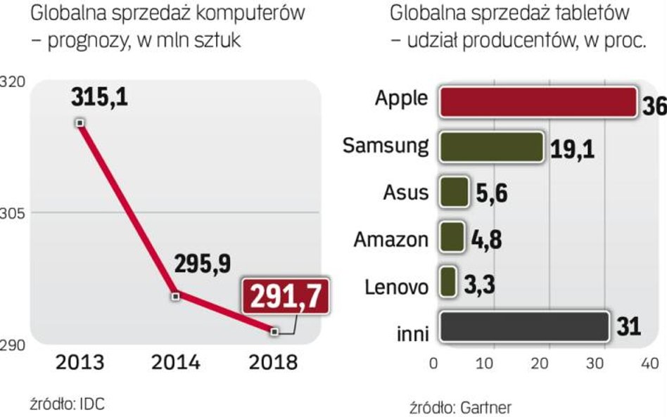 Przez modę na tablety sprzedaż PC mocno spada