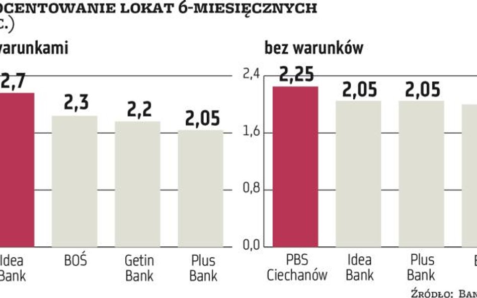 Lokaty sześciomiesięczne bez rewelacji