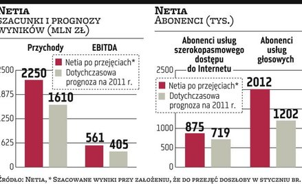 Netia planuje kolejne przejęcia w branży