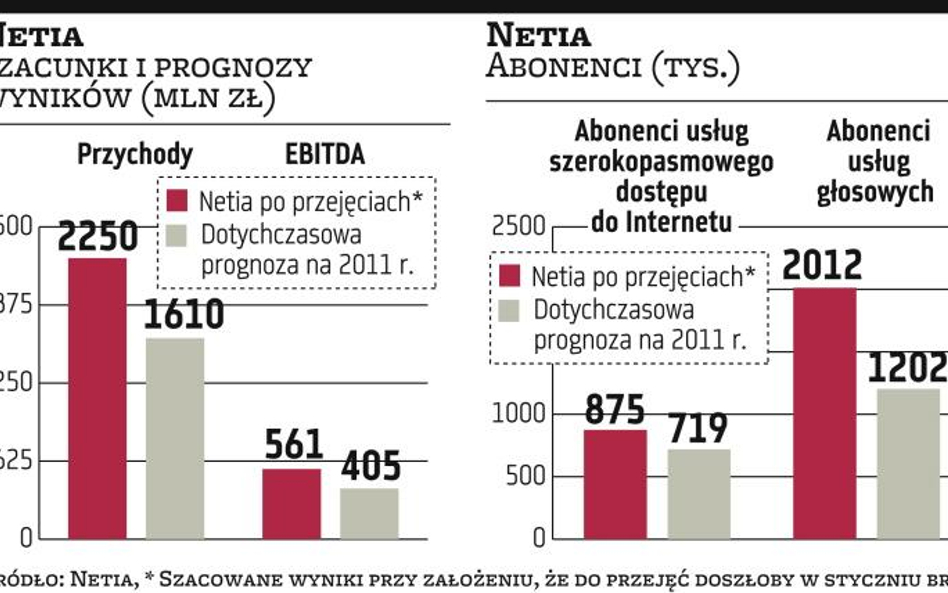 Netia planuje kolejne przejęcia w branży