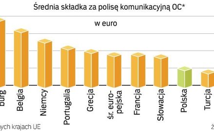 W OC ciągle najdroższa jest blacha