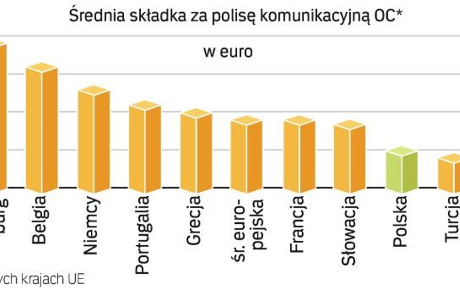 W OC ciągle najdroższa jest blacha