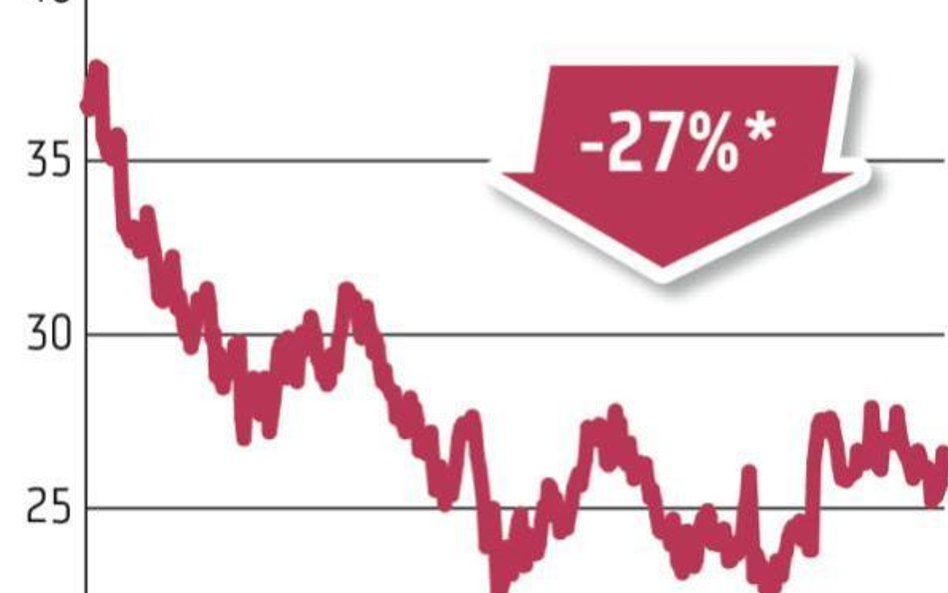 PKO BP | Rząd jest w posiadaniu 31,39 proc. udziałów. 4,26 mld zł straciły na wartości udziały w spó