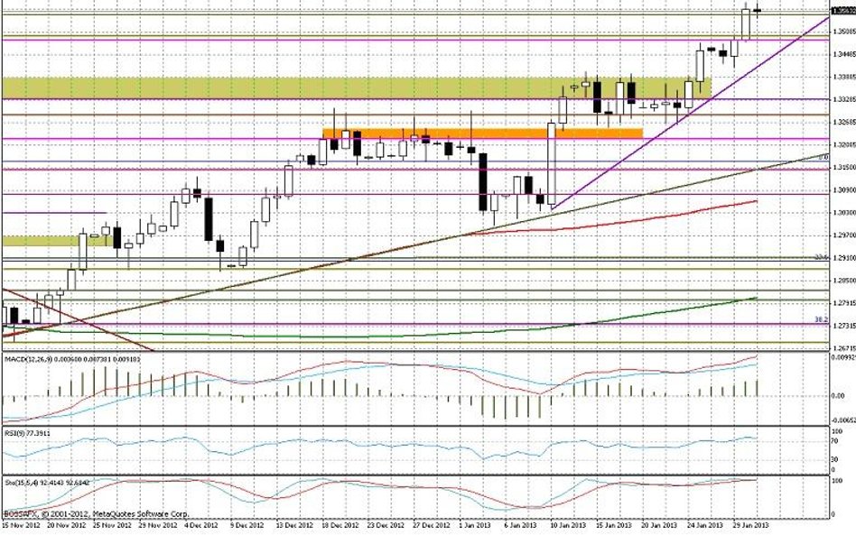 Wykres dzienny EUR/USD