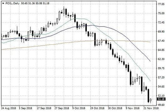 Notowania ropy naftowej WTI – dane dzienne