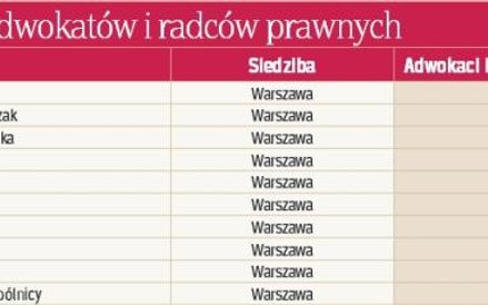 Kancelarie według liczby adwokatów i radców prawnych