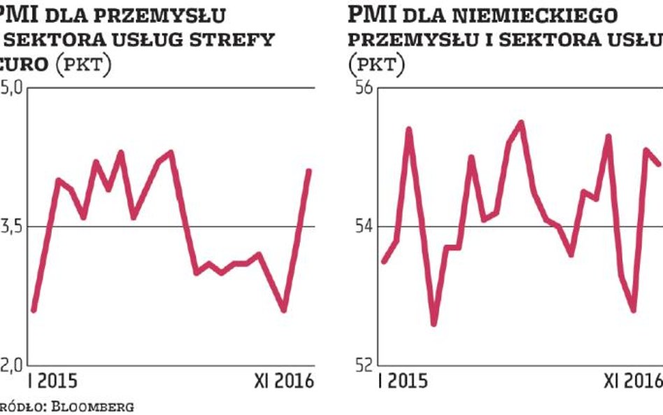 Gospodarka przyspiesza