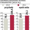 Sprzedaż i zysk w górę o 25–30 procent