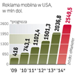 Najszybciej będą w USA rosły w tym okresie przychody z reklamy w wyszukiwarkach. W 2014 r. reklamoda