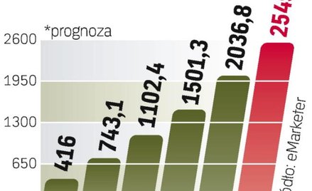Najszybciej będą w USA rosły w tym okresie przychody z reklamy w wyszukiwarkach. W 2014 r. reklamoda