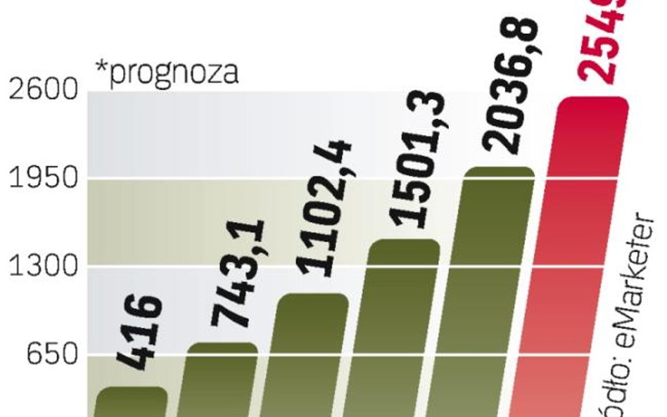 Najszybciej będą w USA rosły w tym okresie przychody z reklamy w wyszukiwarkach. W 2014 r. reklamoda