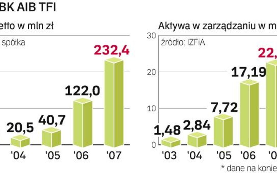 Świetne wyniki kuszą klientów