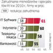Więcej pracy dla wysokiej klasy fachowców będzie w IV kwartale. Polskie firmy coraz odważniej planuj