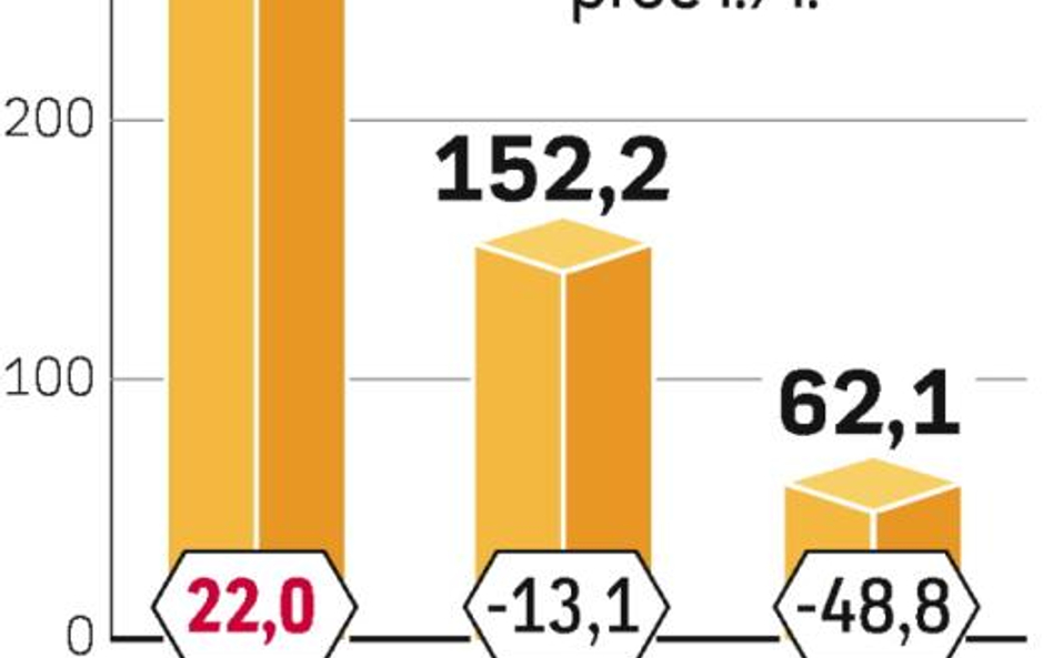 Niemcy zdecydowanie się wyróżniają. Program rządowy skutecznie zatrzymał rynkowe spadki.