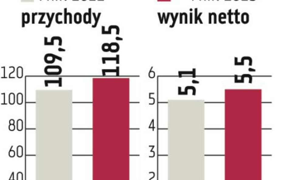 Seco/Warwick: Koniec przejęć, czas na rozwój organiczny