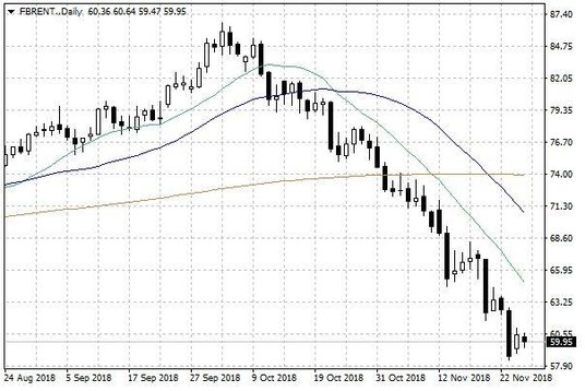 Notowania ropy naftowej Brent – dane dzienne