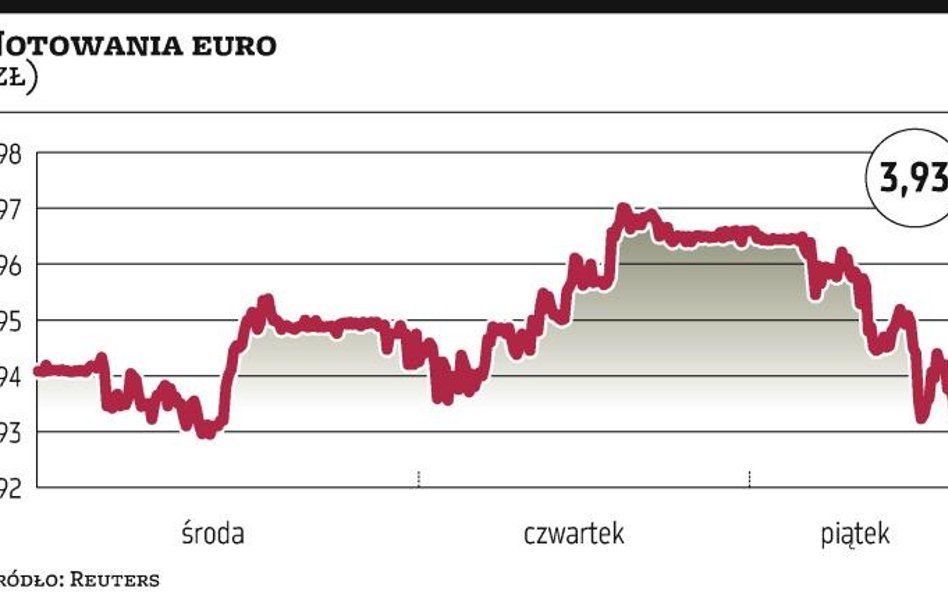 BGK?wspomógł kurs złotego, sprzedając waluty ministerstwa
