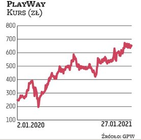 PlayWay to jedyna spółka wśród największych studiów na GPW, która może się pochwalić systematyczną z