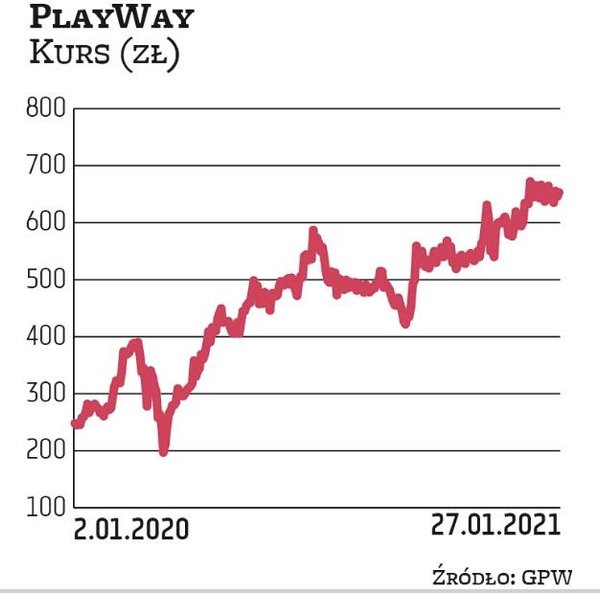 PlayWay to jedyna spółka wśród największych studiów na GPW, która może się pochwalić systematyczną z
