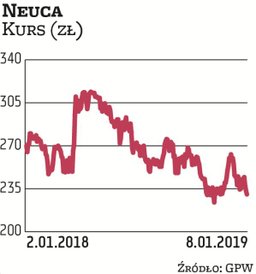 Neuca została wytypowana przez Millennium DM. Od lipca 2017 r. notowania spółki poruszają się w tren