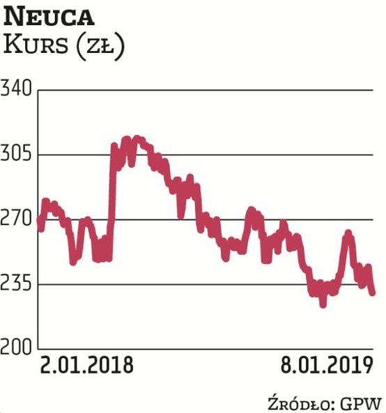 Neuca została wytypowana przez Millennium DM. Od lipca 2017 r. notowania spółki poruszają się w tren